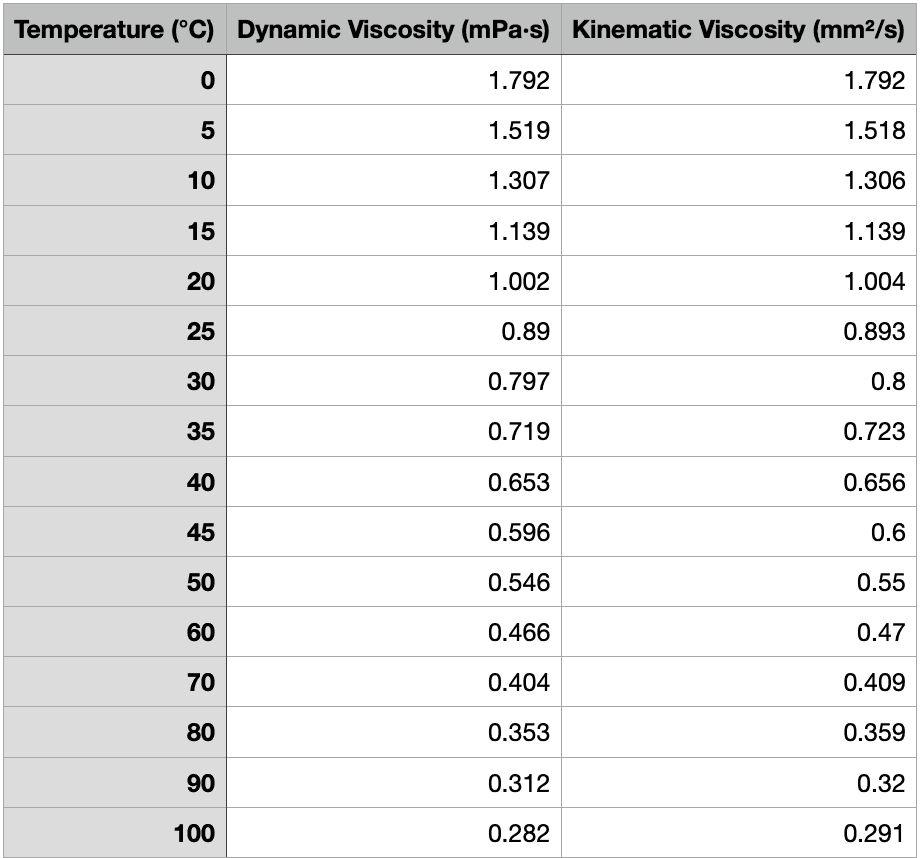 Water viscosity at different temperature table