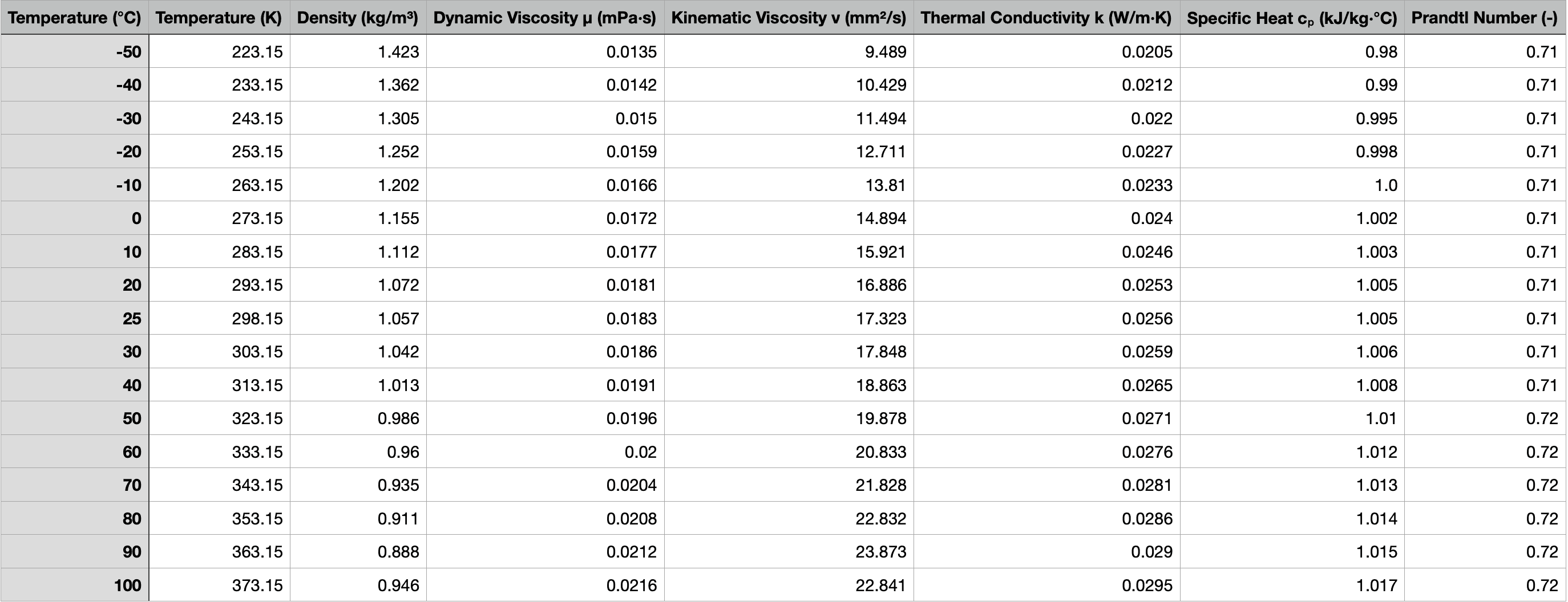 Air Properties: Viscosity, Density, k, cₚ & Pr (Dry Air, 1 atm)